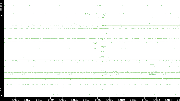 Src. IP vs. Time