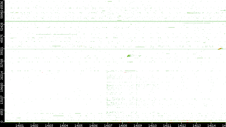 Src. Port vs. Time