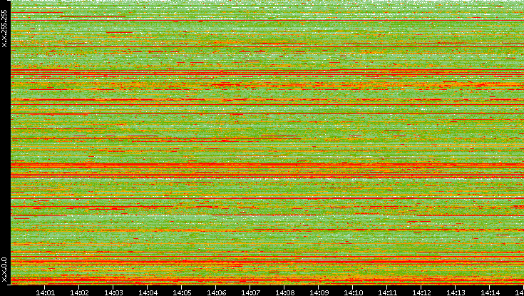 Src. IP vs. Time