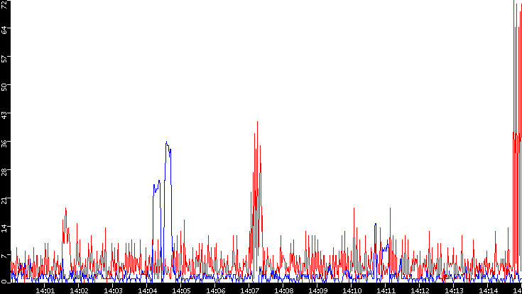 Nb. of Packets vs. Time