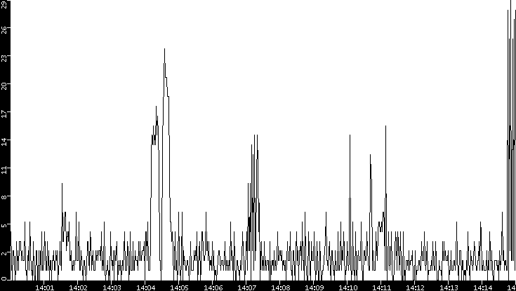 Throughput vs. Time