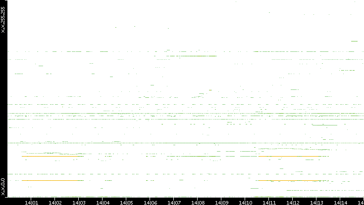 Dest. IP vs. Time
