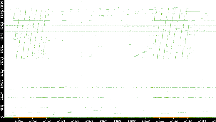 Dest. Port vs. Time