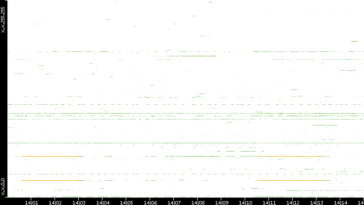 Src. IP vs. Time