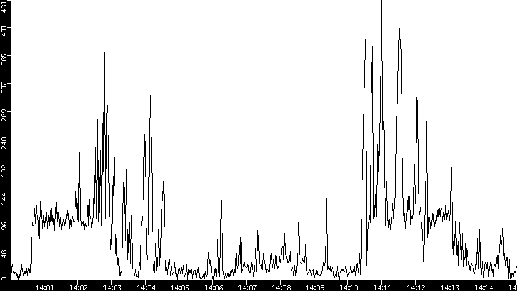 Throughput vs. Time