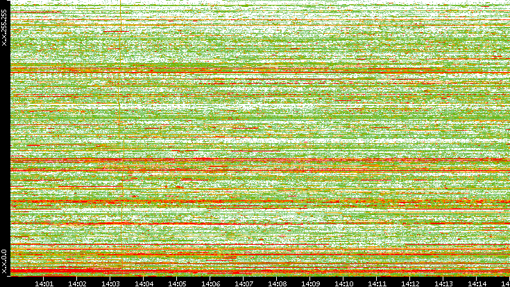 Dest. IP vs. Time