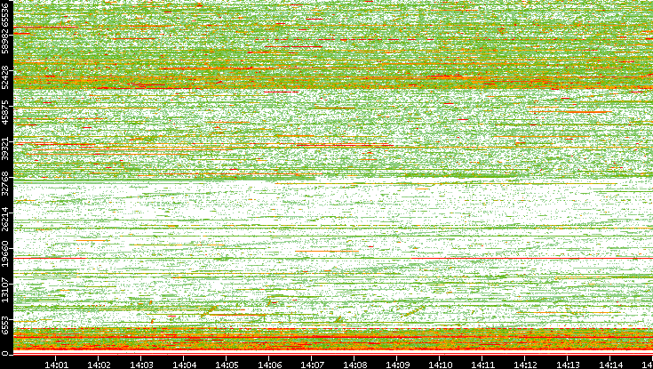 Src. Port vs. Time