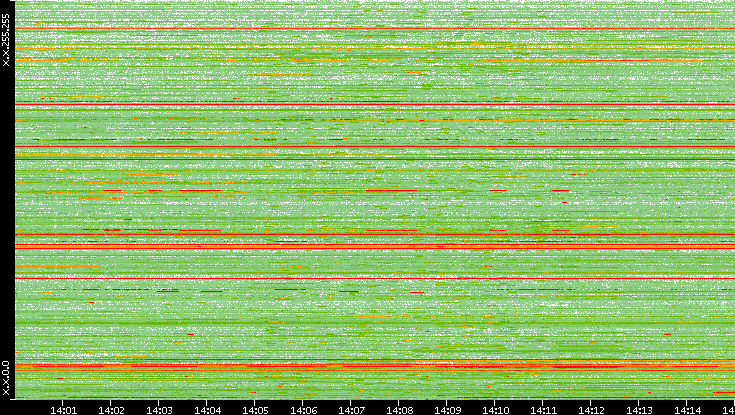 Src. IP vs. Time