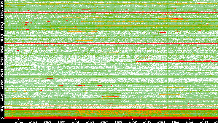 Src. Port vs. Time