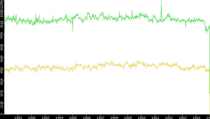 Entropy of Port vs. Time