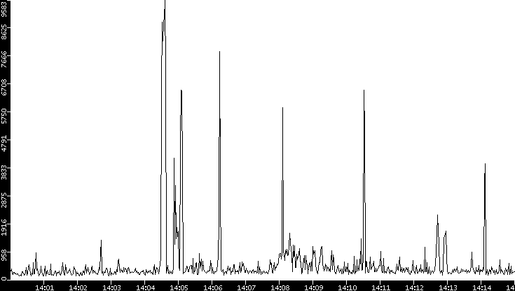 Throughput vs. Time