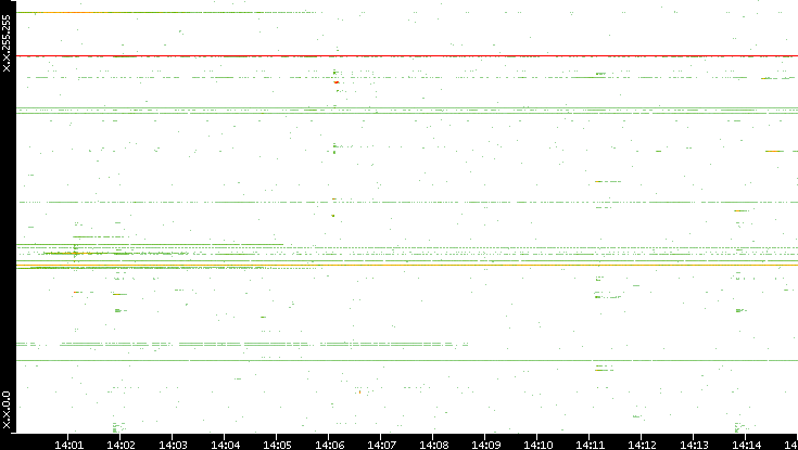Dest. IP vs. Time