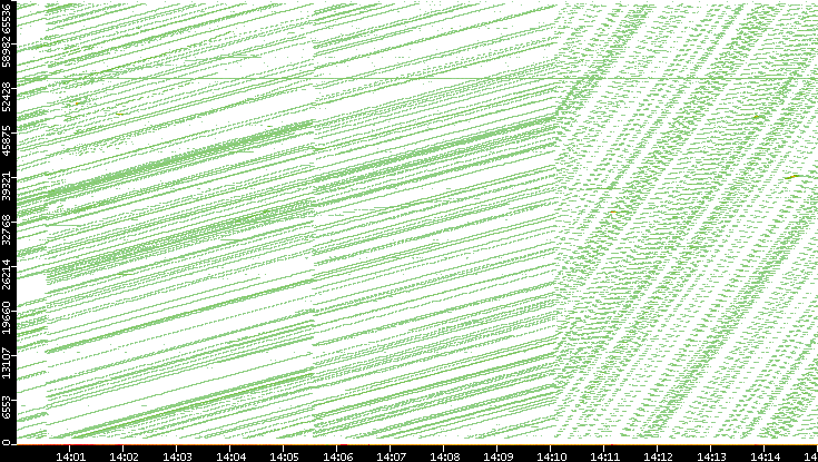 Dest. Port vs. Time
