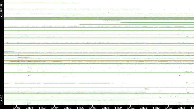 Src. IP vs. Time