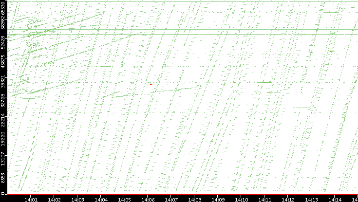 Src. Port vs. Time
