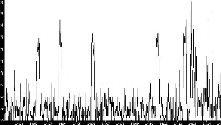 Throughput vs. Time
