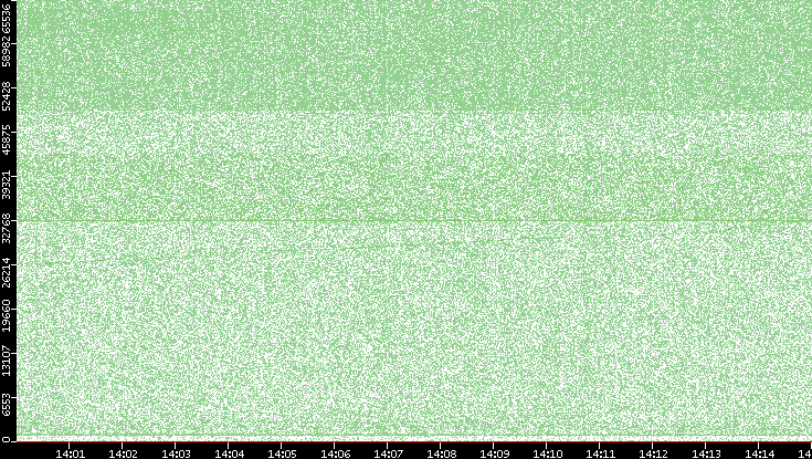 Src. Port vs. Time