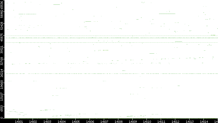 Dest. Port vs. Time