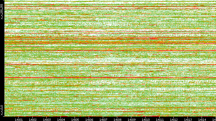Dest. IP vs. Time