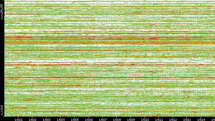 Src. IP vs. Time