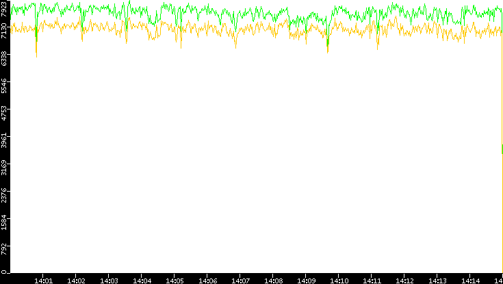 Entropy of Port vs. Time