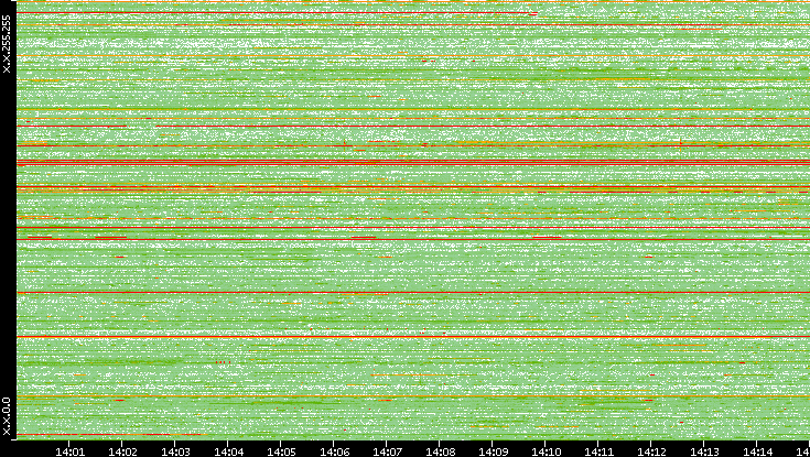 Src. IP vs. Time