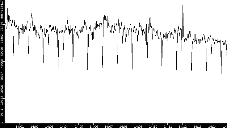 Throughput vs. Time
