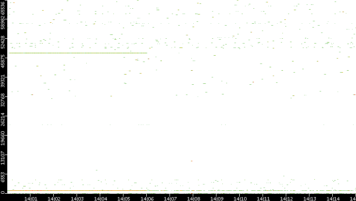 Src. Port vs. Time
