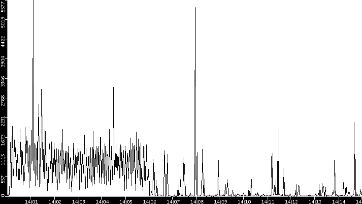 Throughput vs. Time