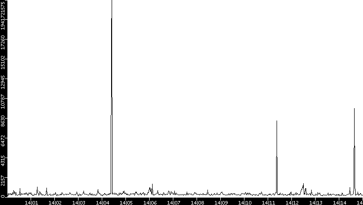 Throughput vs. Time