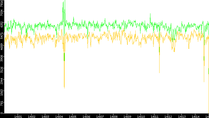 Entropy of Port vs. Time
