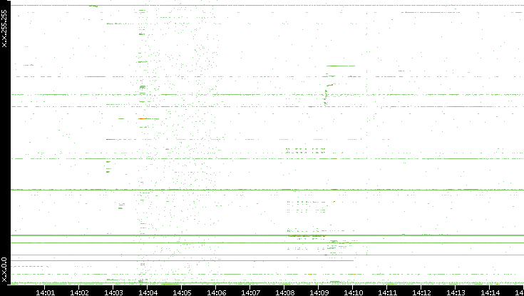 Dest. IP vs. Time