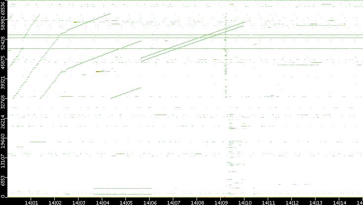 Dest. Port vs. Time