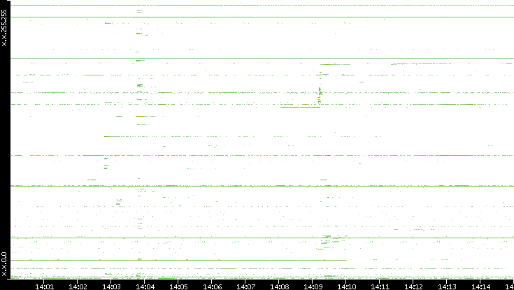 Src. IP vs. Time