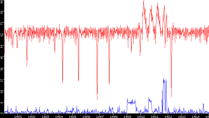 Nb. of Packets vs. Time
