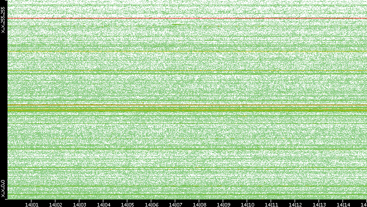 Dest. IP vs. Time