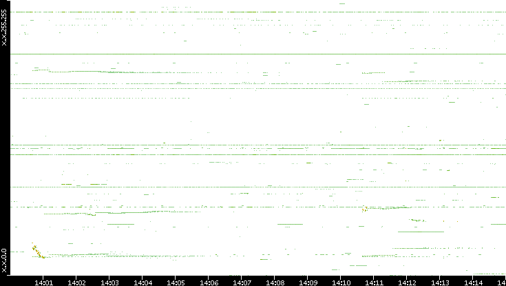 Dest. IP vs. Time