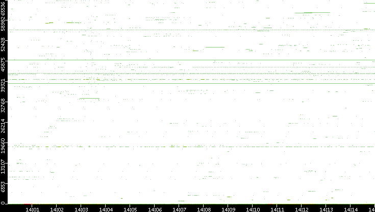 Dest. Port vs. Time