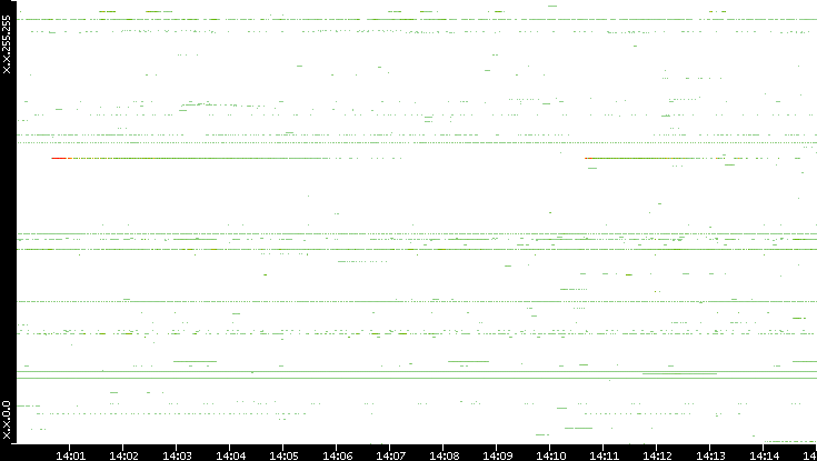 Src. IP vs. Time