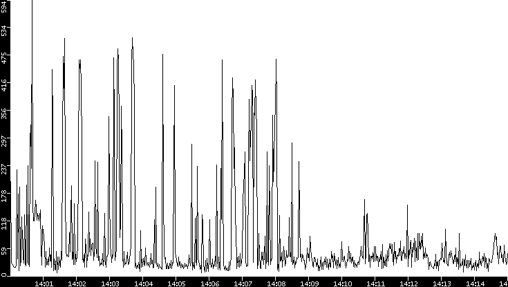 Throughput vs. Time