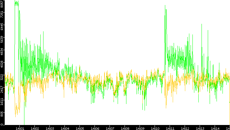 Entropy of Port vs. Time