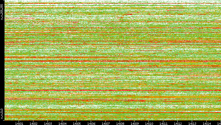 Dest. IP vs. Time
