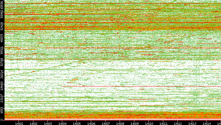 Dest. Port vs. Time