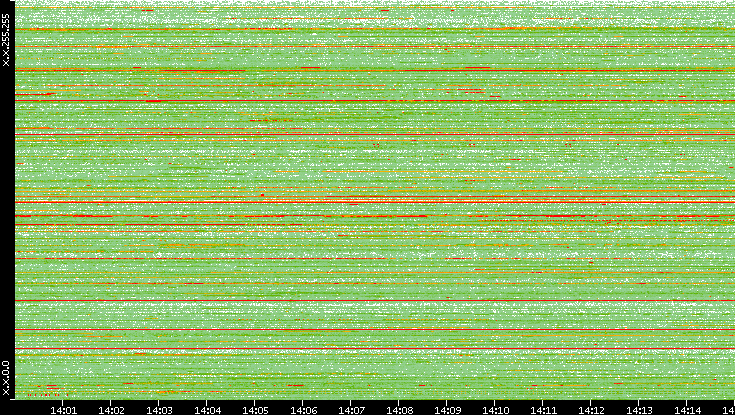 Src. IP vs. Time