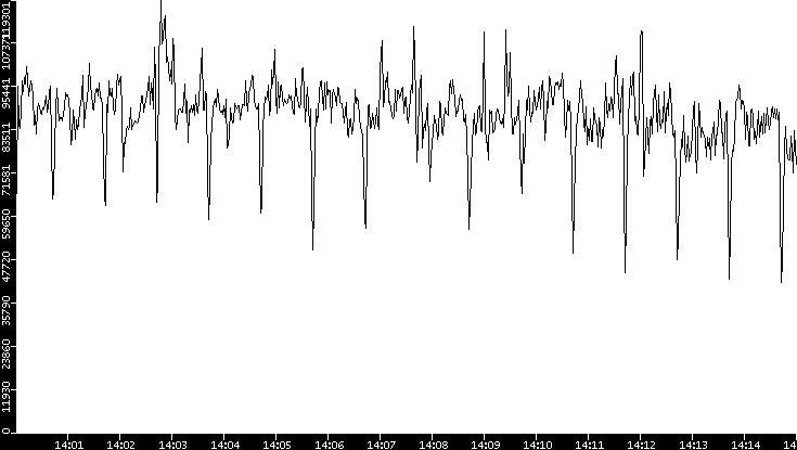 Throughput vs. Time