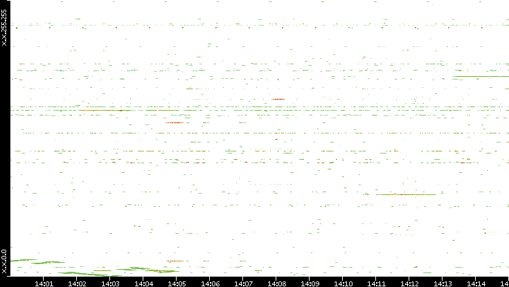Dest. IP vs. Time