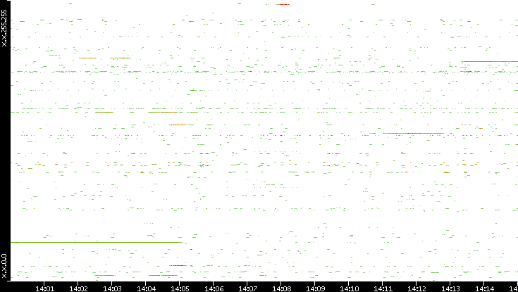 Src. IP vs. Time