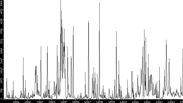 Throughput vs. Time