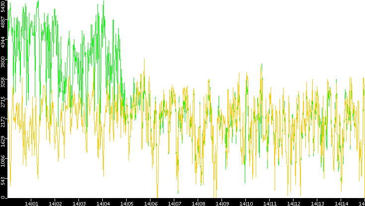 Entropy of Port vs. Time