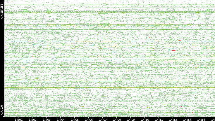 Dest. IP vs. Time